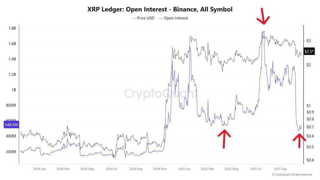 XRP Open Interest Resets to Early 2024 Levels, Signaling Potential Breakout 1 G4JQ903WwAA0JVf 1