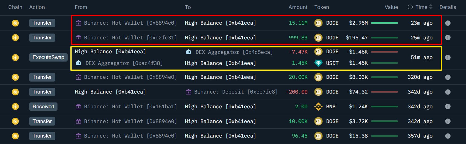 Dogecoin Whales Accumulate Amid Retail Selling, Signaling Potential Long-Term Recovery 1 G4KVlAcaYAAiZfD