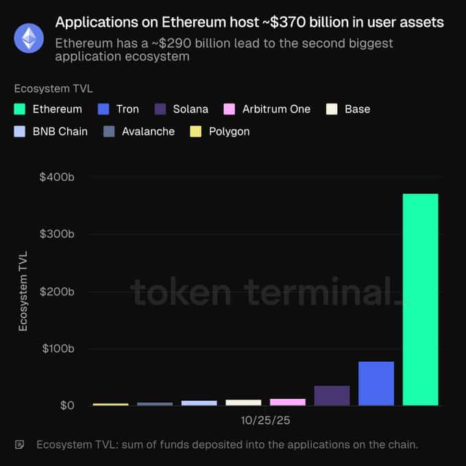 Dominasi DeFi Ethereum Berlanjut dengan Aset 0B, Namun Momentum Bisa Melambat Dominasi DeFi Ethereum Berlanjut dengan Aset 0B, Namun Momentum Bisa Melambat