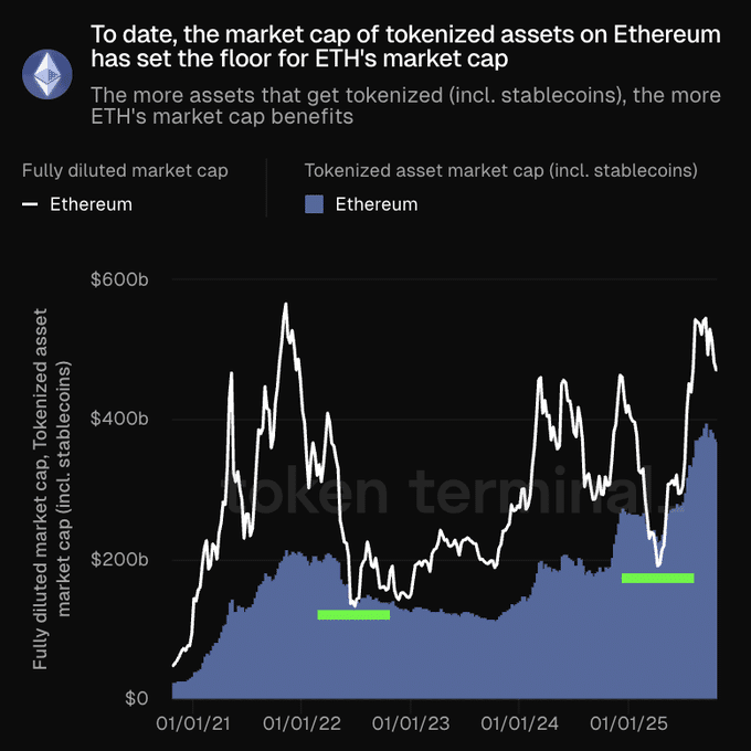 Ethereum's DeFi Dominance Persists with $370B Assets, Yet Momentum May Slow 3 ethereum