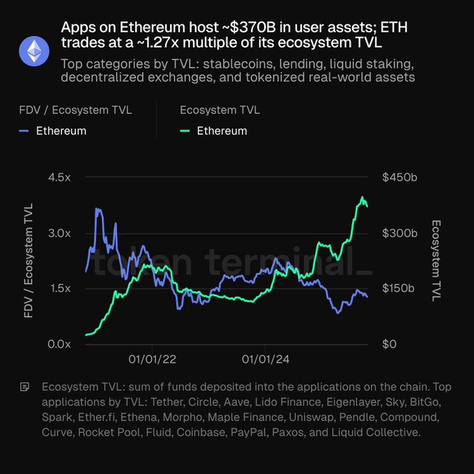 Ethereum's DeFi Dominance Persists with $370B Assets, Yet Momentum May Slow 2