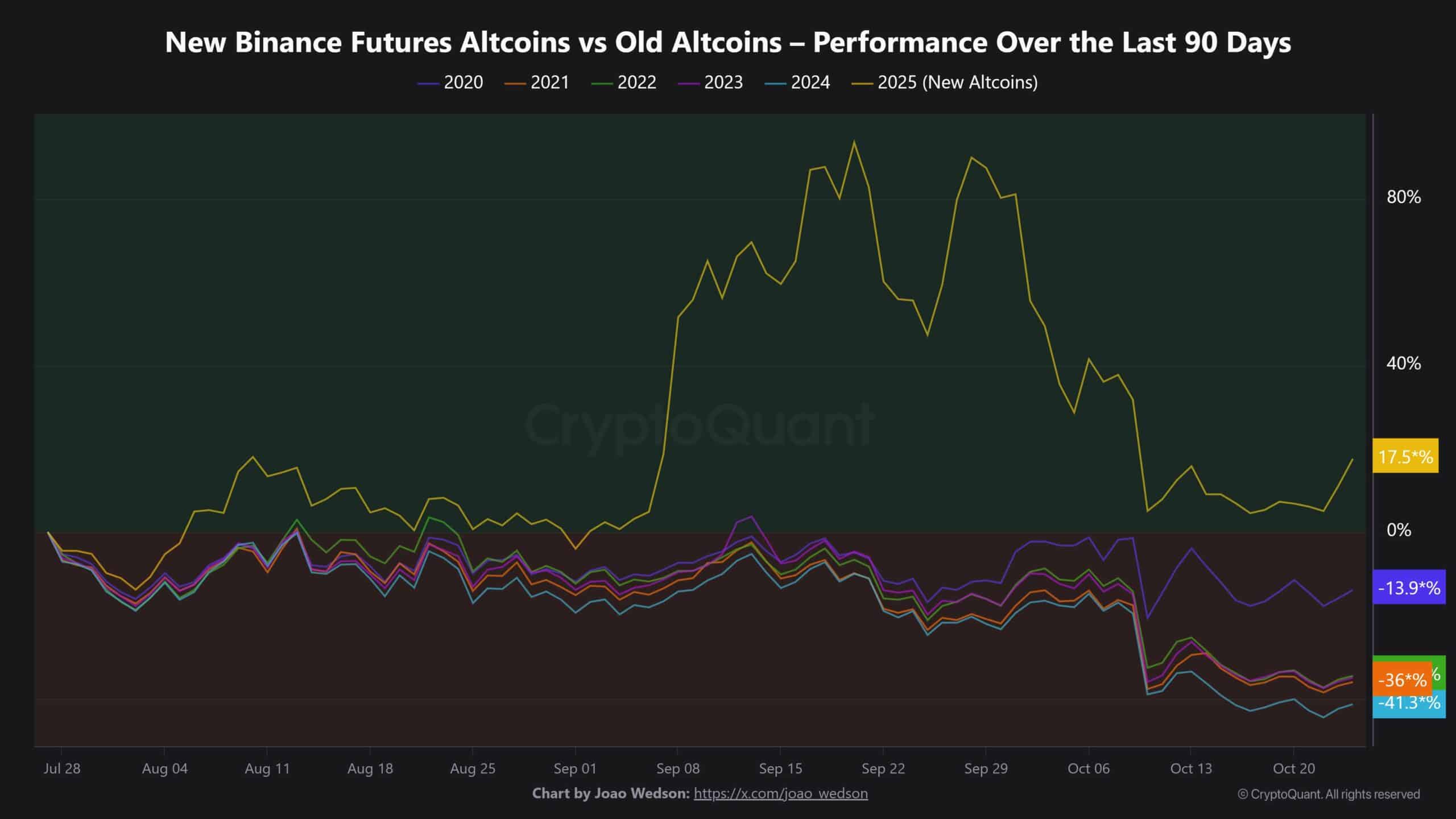 BNB Dominates 2025 Altcoin Market as Selling Pressure Potentially Eases on Binance 5 G4Ox95JXMAAwj7N scaled