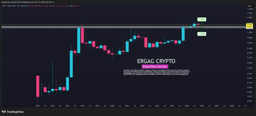 Egrag Crypto Suggests XRP Cycle May Extend with Key Supports Intact 1 Analyst Says XRP Still Poised for Major Upside Before Market Peak