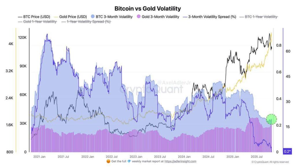 Bitcoin Nears $115K Amid Gold's 9% Drop, Volatility Convergence Signals Potential Risk Preference Shift 1 G4SBCbgWYAA8d9R 1