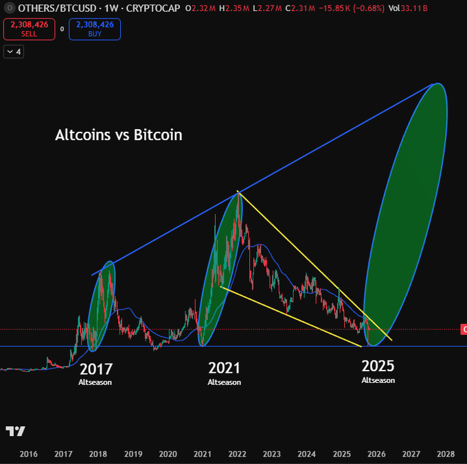 Ethereum Holdings Surge 138% Amid Bitcoin Stability, Hinting at Altcoin Rotation Possibilities 5 G4SQtMPXgAAf1RW