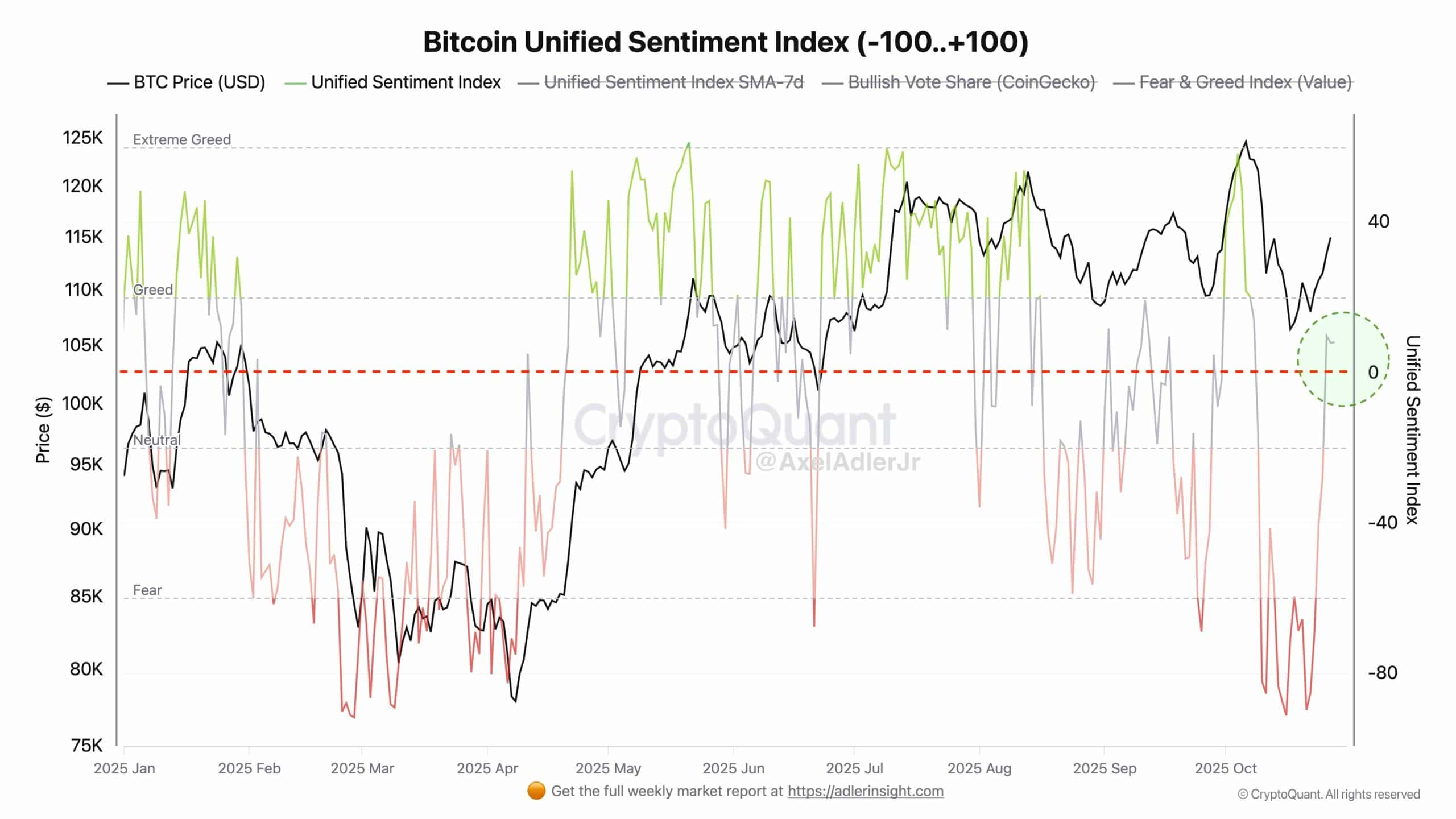 Bitcoin Bullish Momentum Builds as Index Turns Positive and Buy Signals Flash 1 G4U57C0WMAAa2iY scaled