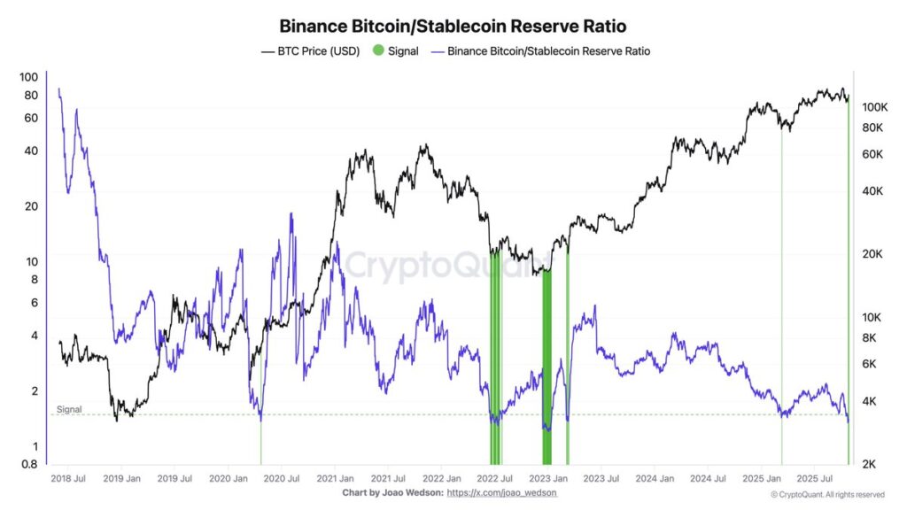 Binance Bitcoin-Stablecoin Ratio Suggests Potential Buy Signal and Accumulation Phase 1 G4YI2SvWoAAvEs