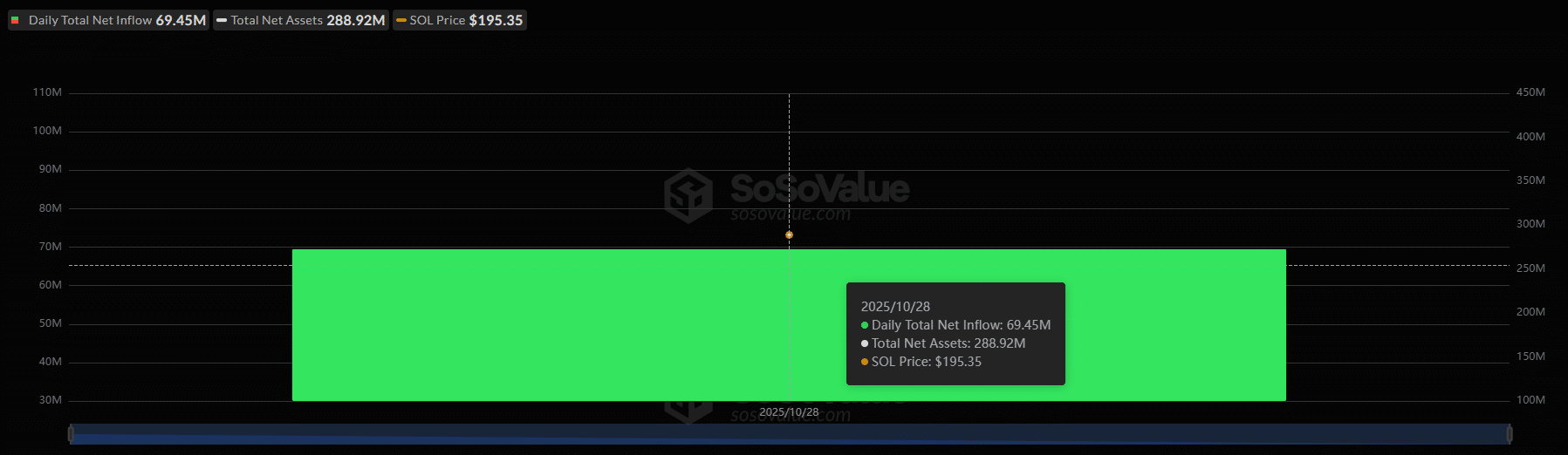 Solana Price Dips After Bitwise ETF Launch Despite $69M Inflows, Liquidity Risks Emerge 1 G4ZkX4eawAAAe X