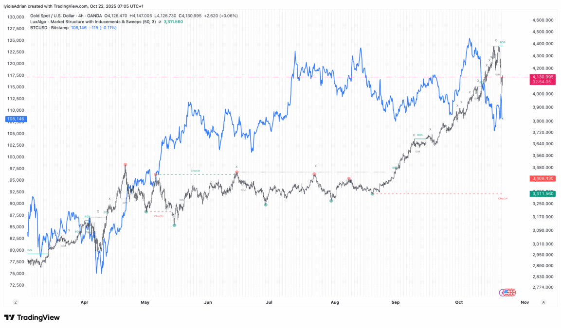 Gold/Btc Comparison Chart 