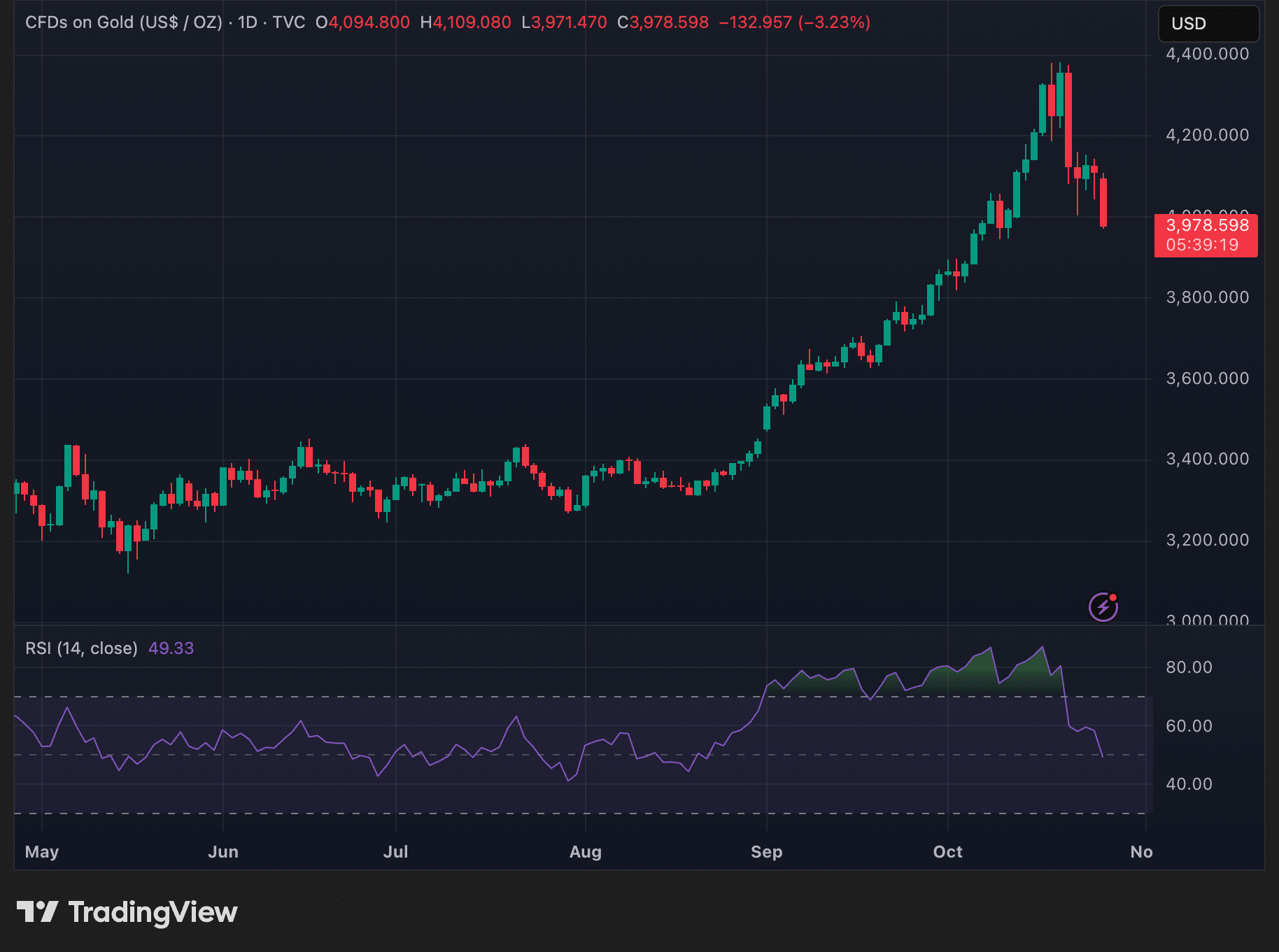 Bitcoin Eyes $115K Hold as Capital May Shift from Falling Gold 3 Gold daily timeframe price trend