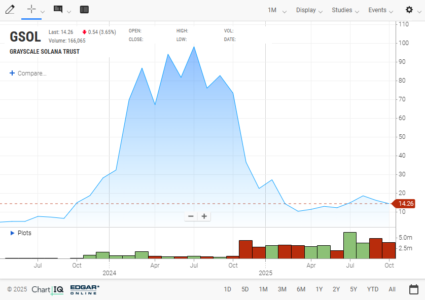 Grayscale Launches Solana Staking ETP on NYSE Arca Amid Government Shutdown 1 Grayscale announced NYSE Arca debut of Solana staking ETF