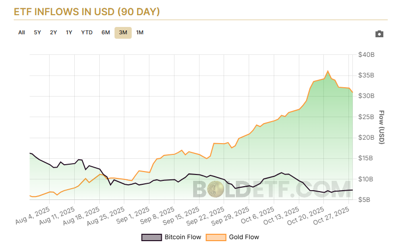Bitcoin ETF Inflows Rise as Gold Faces Correction, Signaling Potential Shift 1 BTC and gold flows in ETF diverge after the precious metal entered correction territory