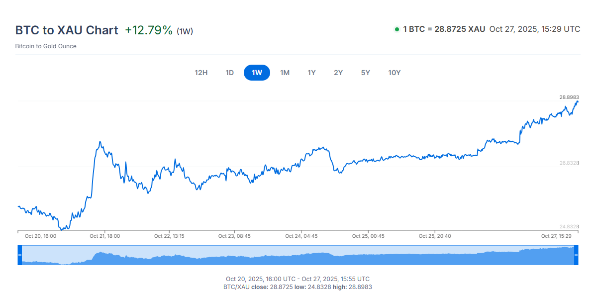 Bitcoin Strengthens Against Gold, Buying Over 28 Ounces as Prices Dip Below $4,000 1 BTC buys over 28 ounces of gold as the precious metal slips under $4,000