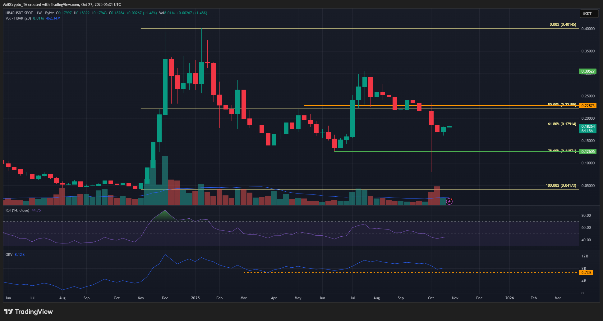 HBAR 1-Week Chart