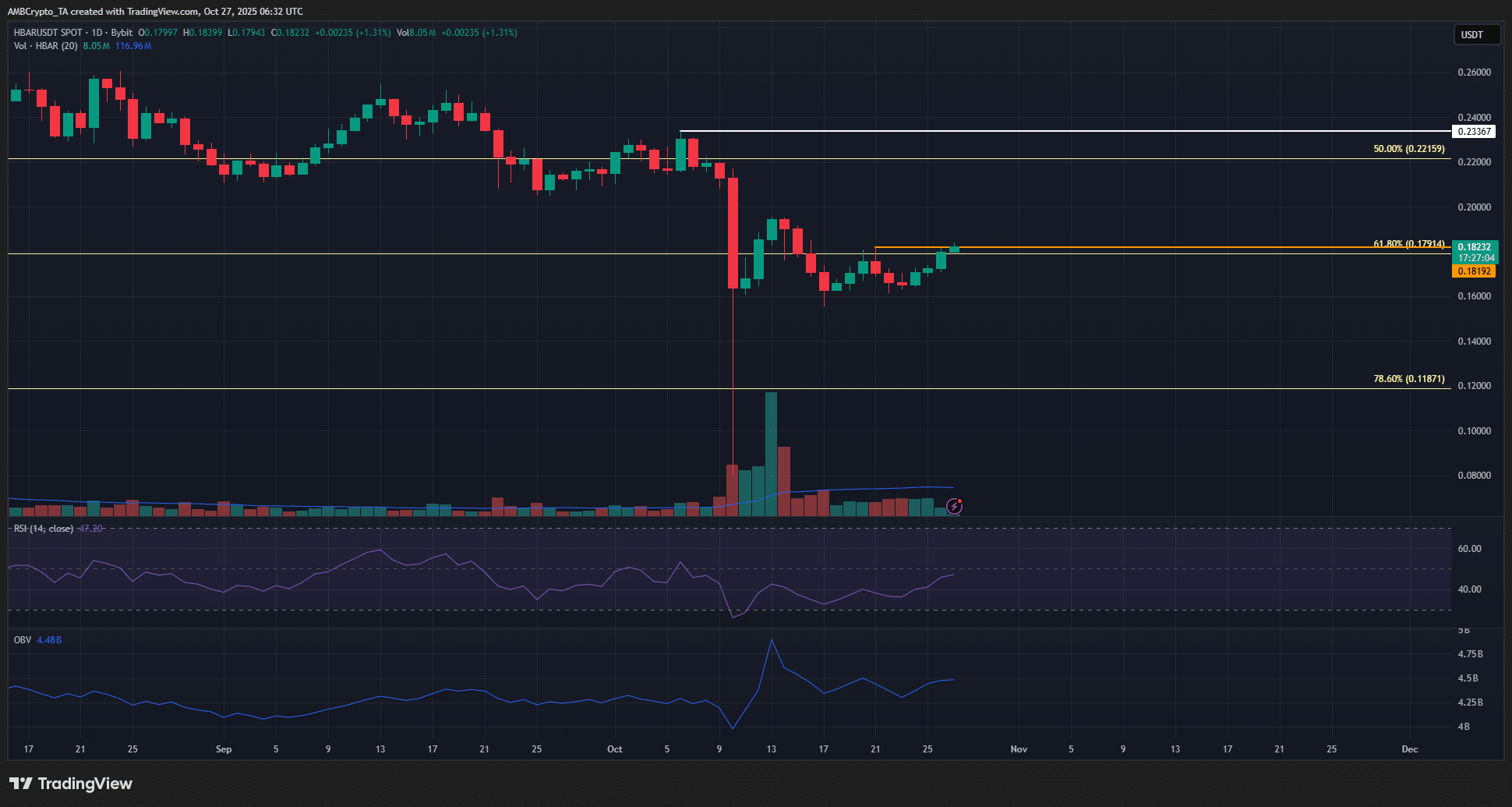 HBAR 1-day Chart