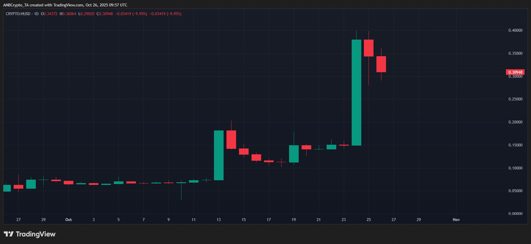 Bitcoin Leads Crypto Rebound to $111K as Humanity Protocol Tops Weekly Gainers 1 H