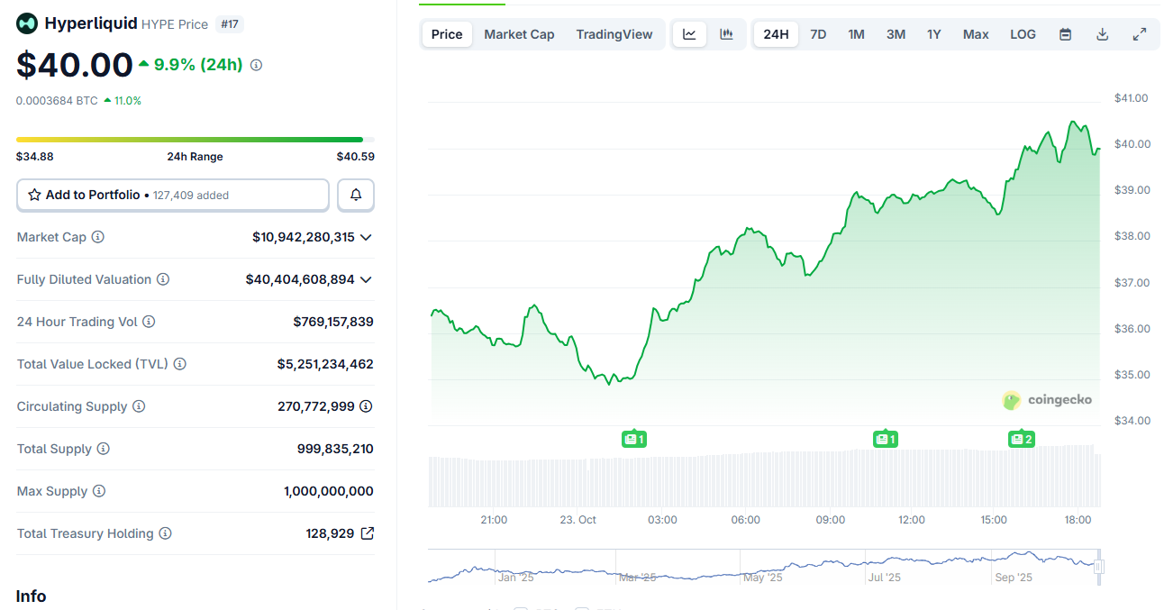 Robinhood Listelenmesi Duyurusunun Ardından HYPE 40 Doların Üzerine Toparlandı 1 HYPE Robinhood listelenmesiyle 40 doların üzerine çıktı