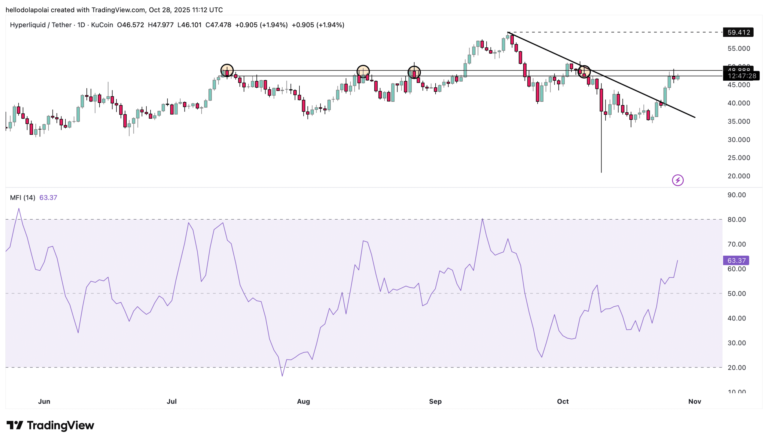 HYPE Approaches $59 Potential as Hyperliquid Records $25M Inflows and $20M Revenue 3 HYPE price analysis