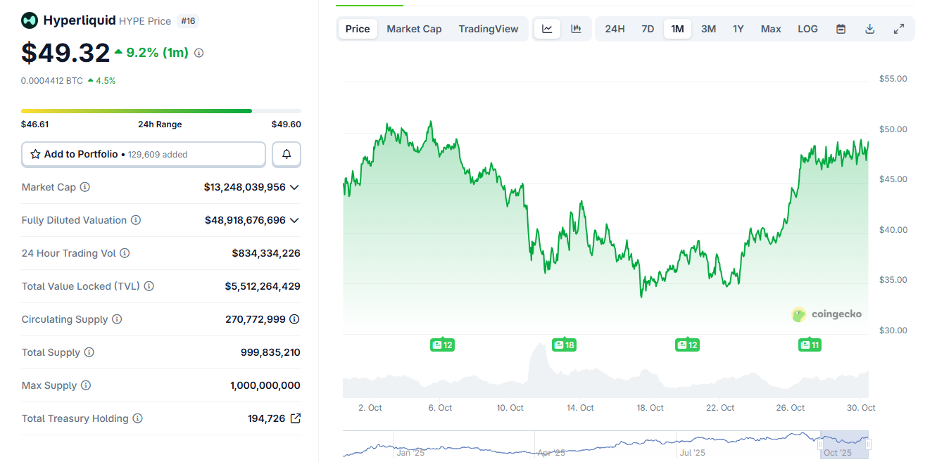 HYPE Approaches $50 Resistance with Whale Activity and Buybacks, Signaling Possible Upside 1 HYPE moves closer to $50 after additional buybacks.