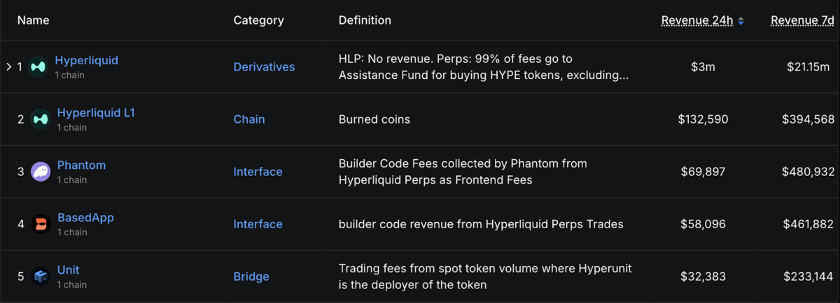 Hyperliquid L1 Revenue
