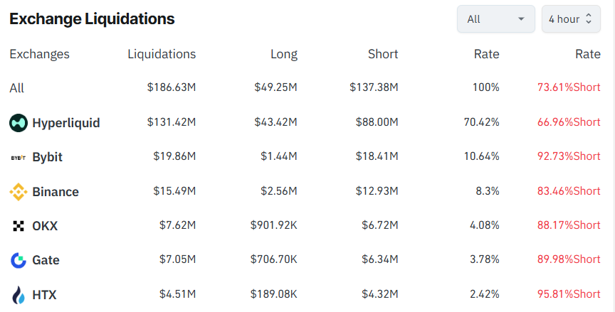 Hyperliquid becomes liquidation leader as BTC breaks above $111,000.
