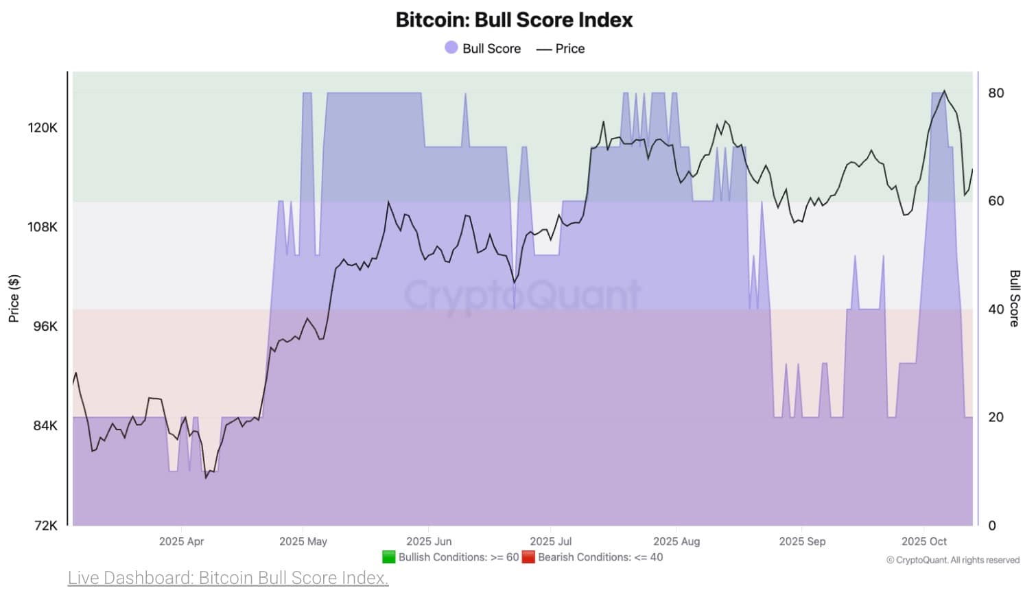 Bitcoin Faces Bearish Conditions After Bull Score Drop, Could Rebound if $115K Breakout and $14.9B Inflows Materialize 1 Bitcoin Bull Score.