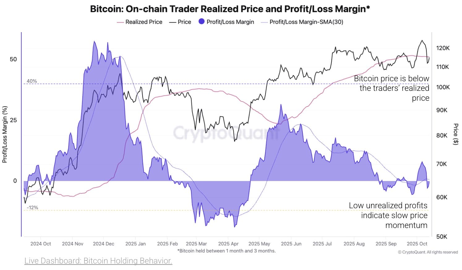 Bitcoin Faces Bearish Conditions After Bull Score Drop, Could Rebound if $115K Breakout and $14.9B Inflows Materialize 2 on-chain trader realized price.