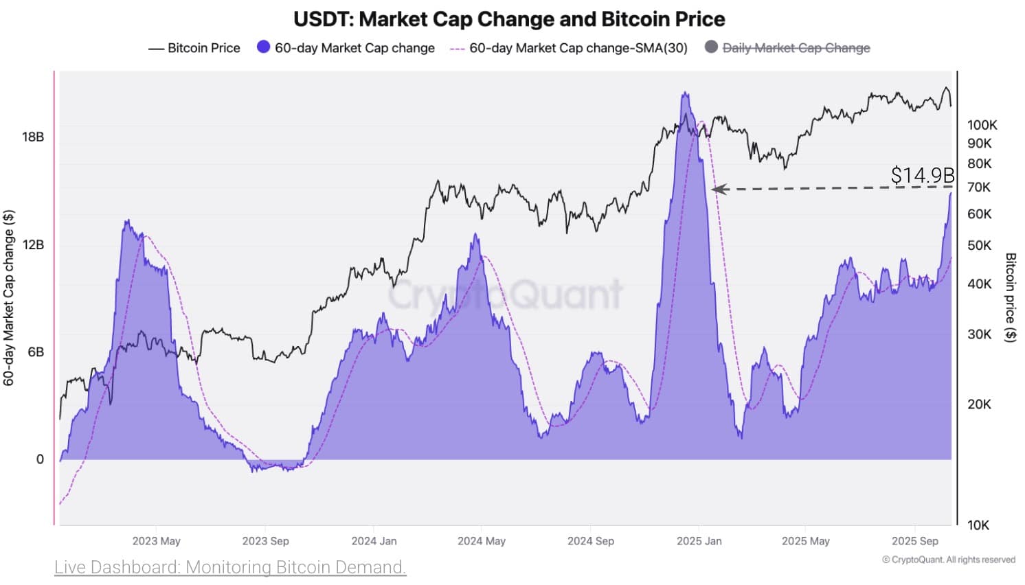Bitcoin Faces Bearish Conditions After Bull Score Drop, Could Rebound if $115K Breakout and $14.9B Inflows Materialize 3 USDT market cap change.