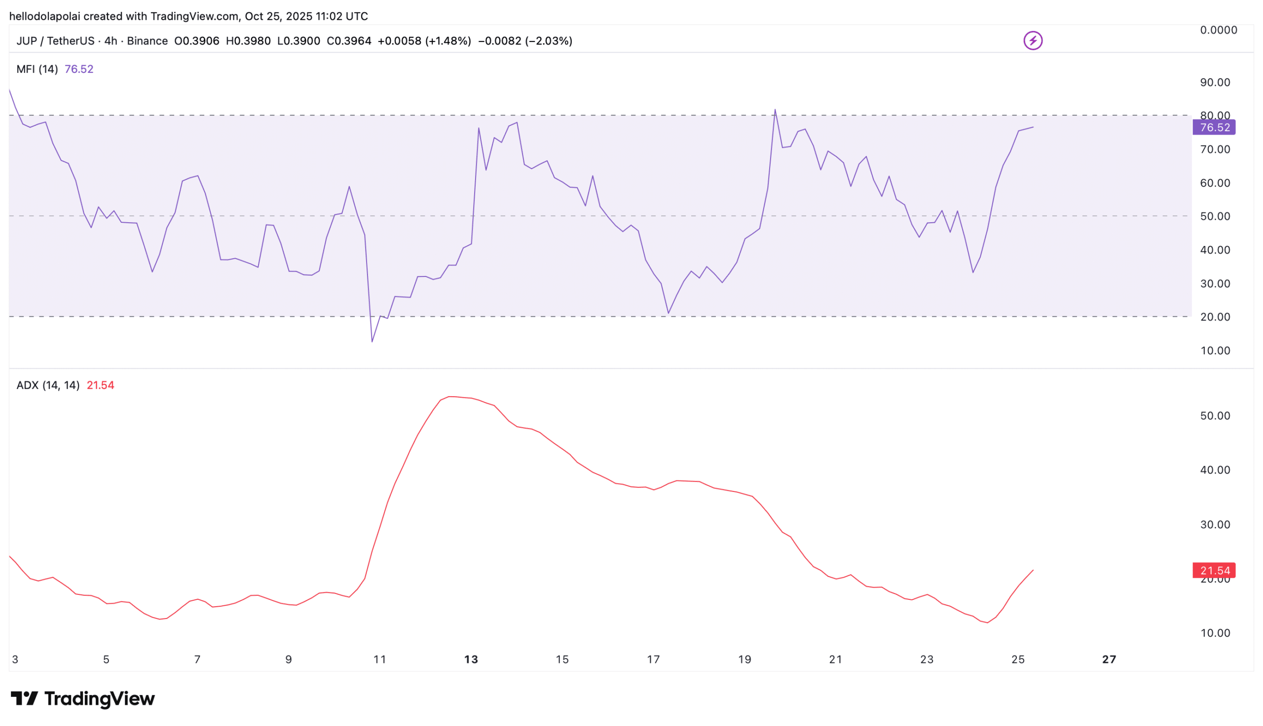 JUP Gains Momentum with TVL Surge, May Test $0.40 Resistance 3 JUP technical indicator chart.