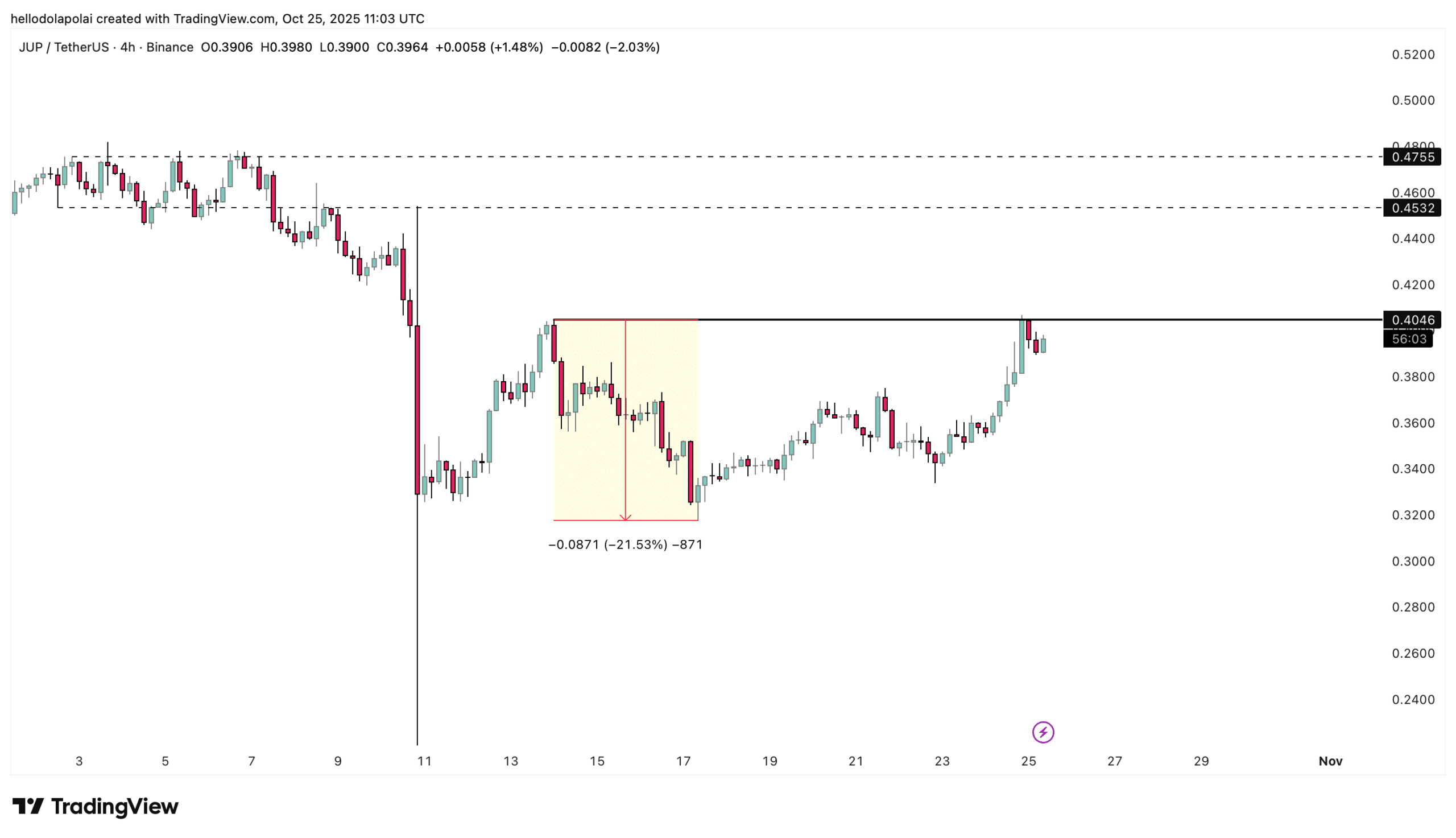 JUP Gains Momentum with TVL Surge, May Test $0.40 Resistance 2 JUP price chart.