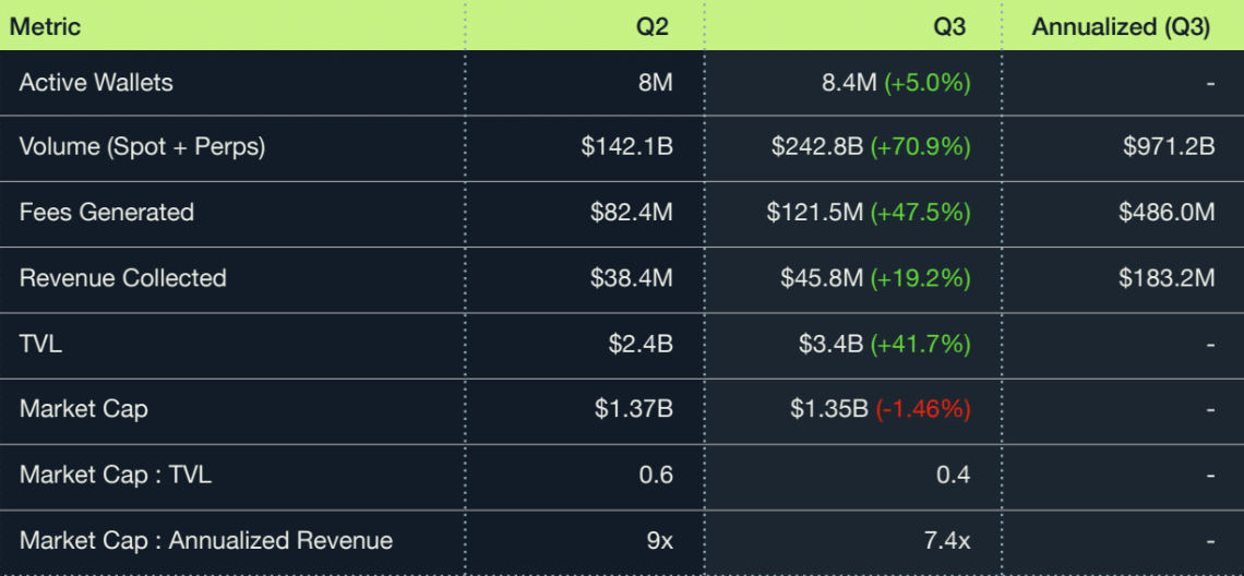 Jupiter Hits $46M Q3 Revenues on Solana, Yet JUP Token Approaches Three-Month Low 1 Jupiter locked in $46M in revenues for Q3 on Solana trading boom