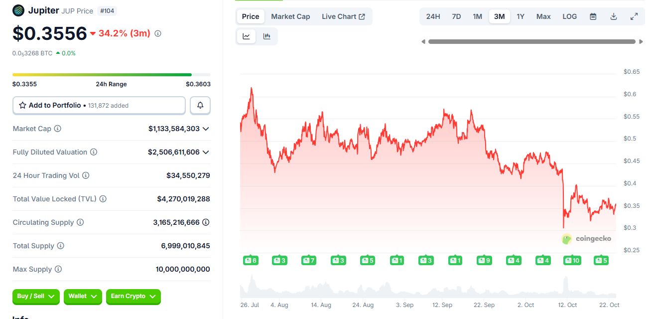 Jupiter Hits $46M Q3 Revenues on Solana, Yet JUP Token Approaches Three-Month Low 2 Jupiter locked in $46M in revenues for Q3 on Solana trading boom