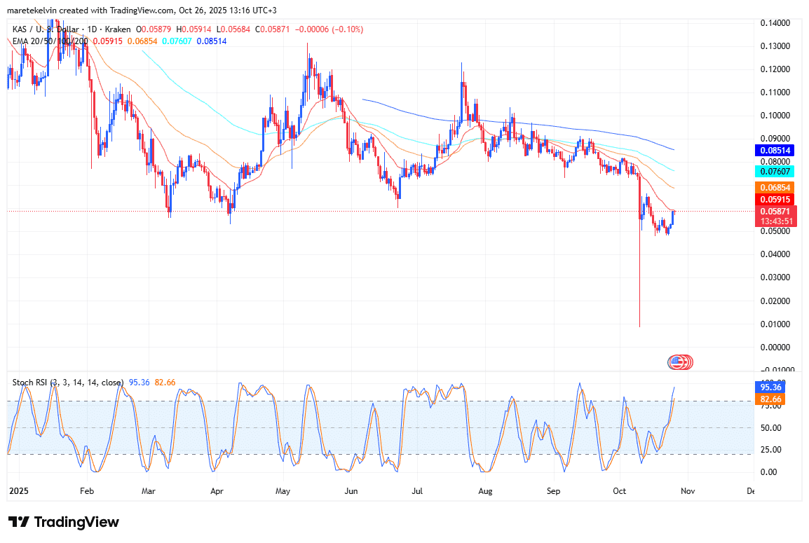 KAS price analysis