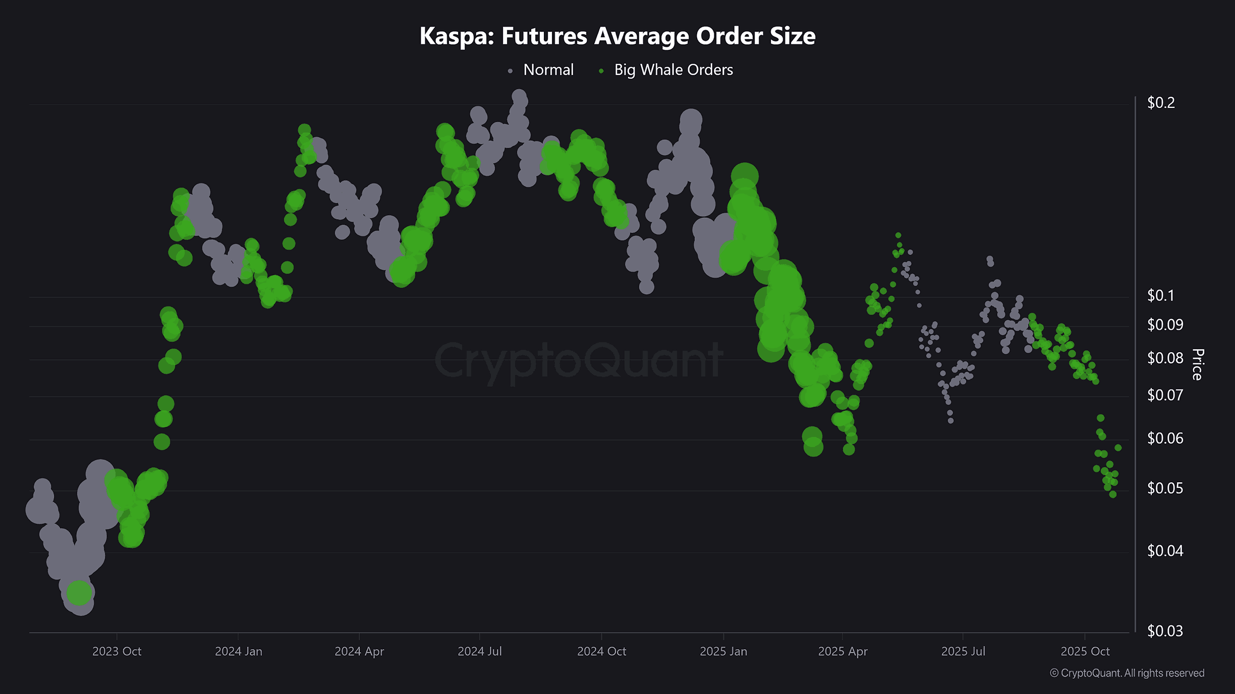 Kaspa whale activity