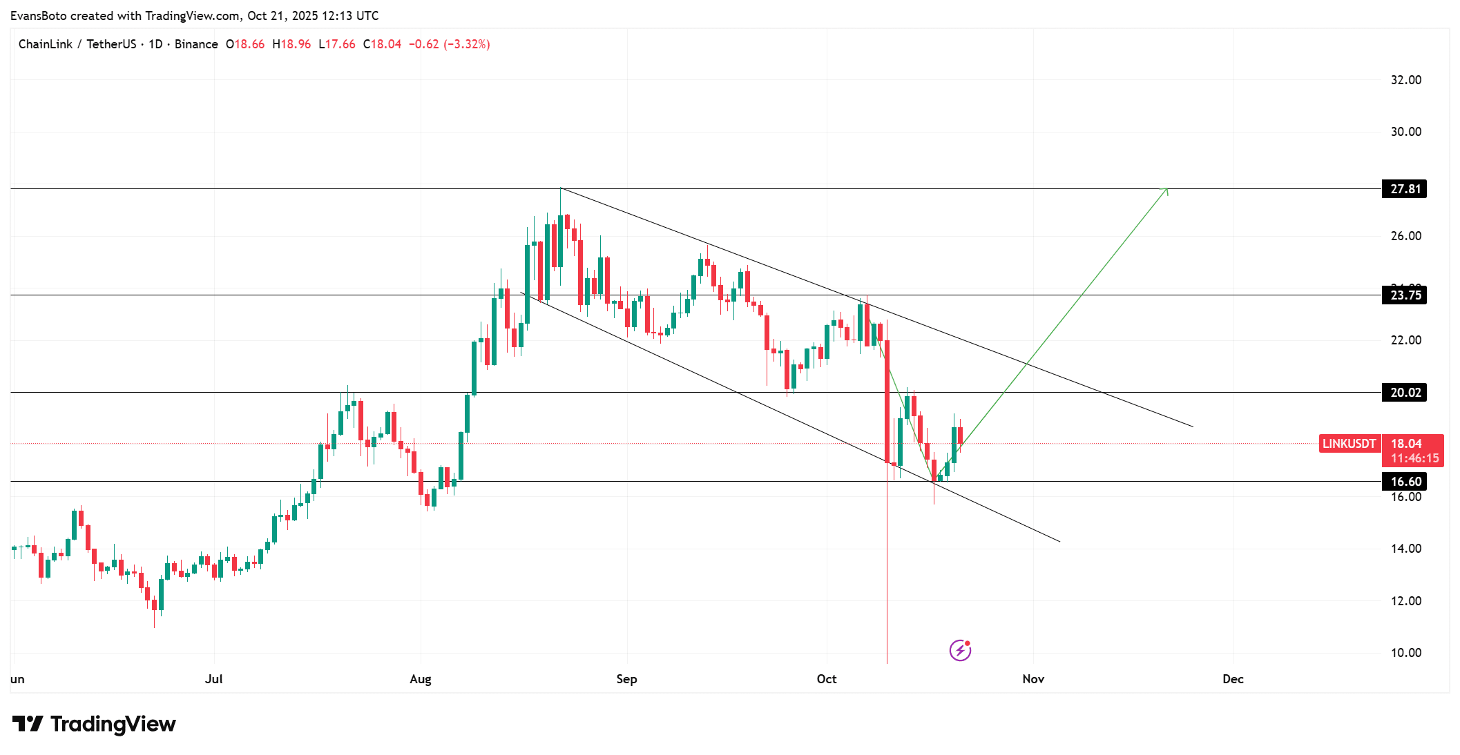 Chainlink's $16 Support Zone May Enable Breakout Amid Whale Accumulation 1 LINKUSDT 2025 10 21 15 13 45