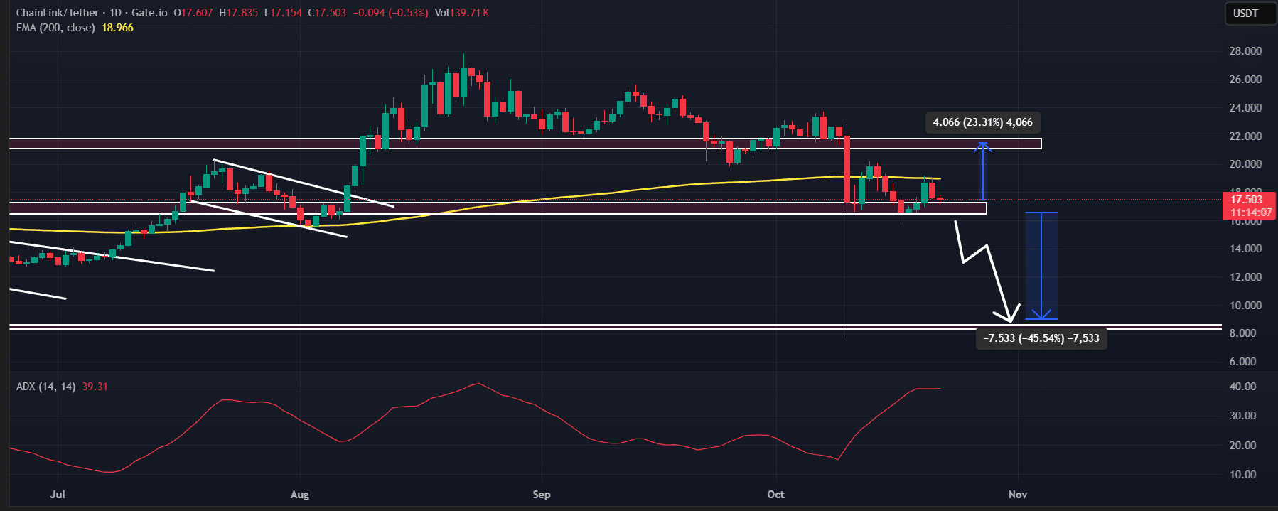 Chainlink Price May Face 45% Drop If $16.50 Support Fails After Whale Sell-Off 2 Chainlink price action