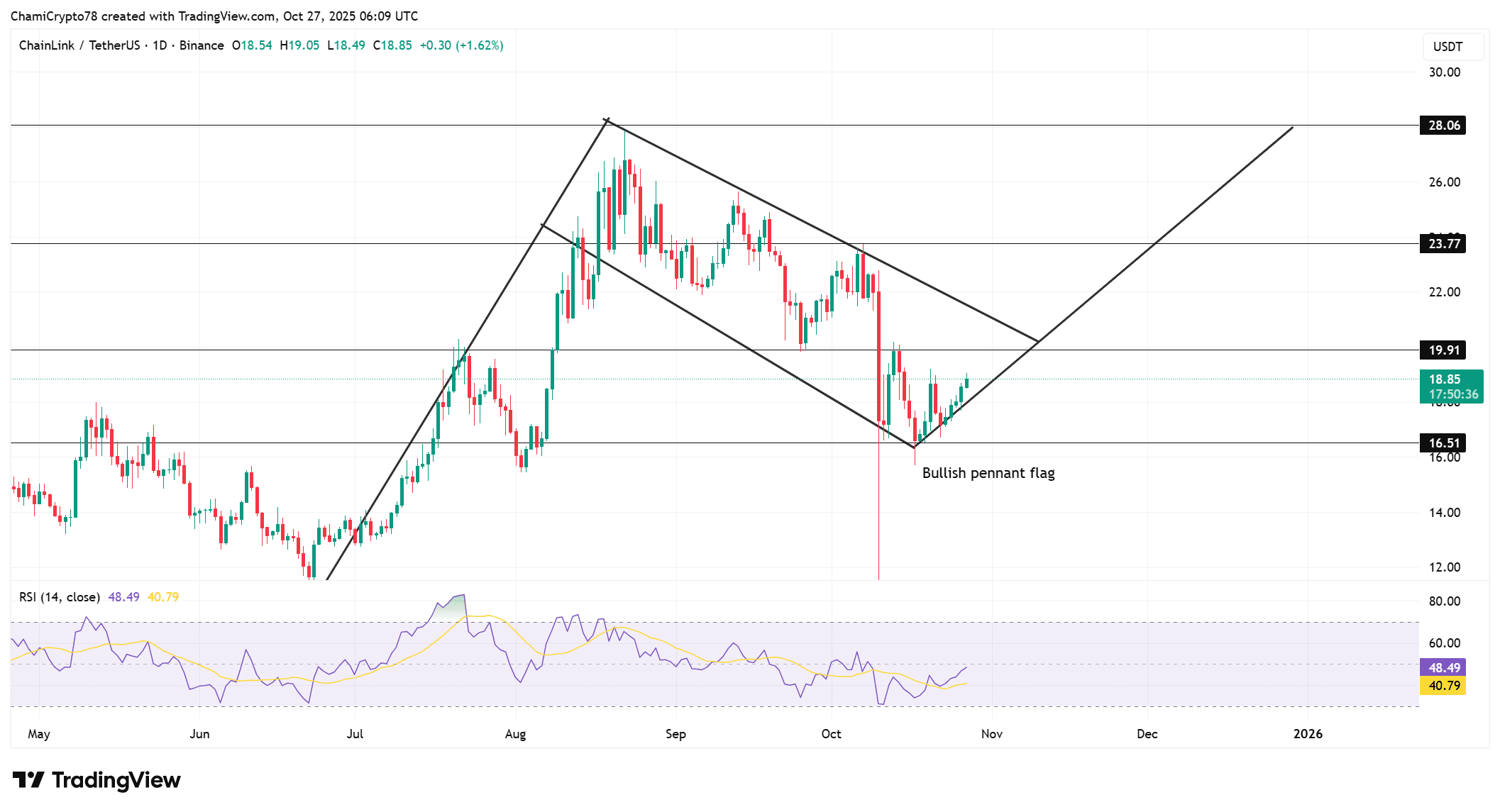 Chainlink Whales Accumulate $9M in LINK, Hinting at Potential Bullish Breakout 1 Chainlink price action
