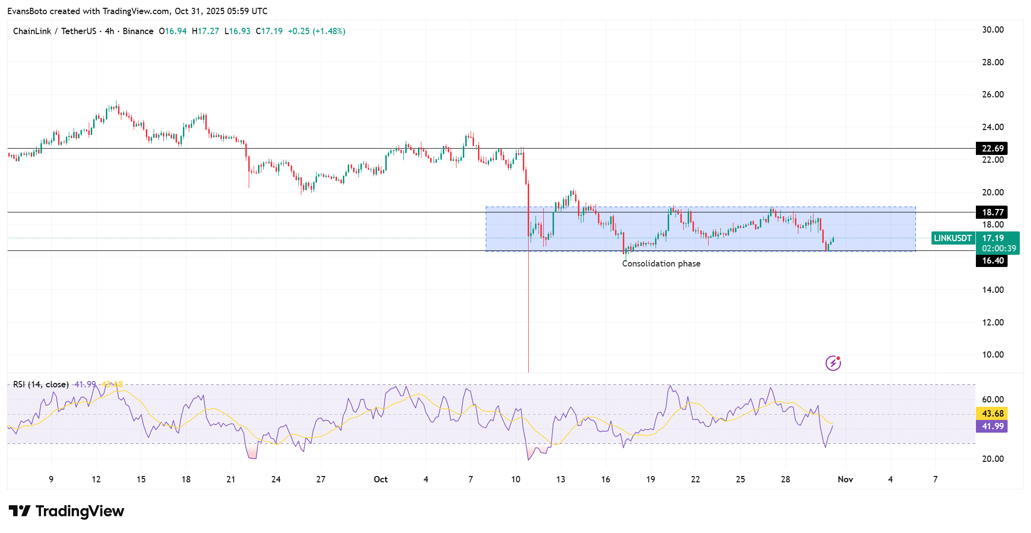 Chainlink's Resilience Amid Whale Inflows Hints at Potential Upside Momentum 1 LINKUSDT 2025 10 31 08 59 21