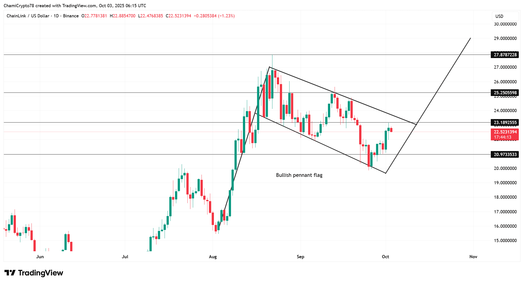 LINK price action 