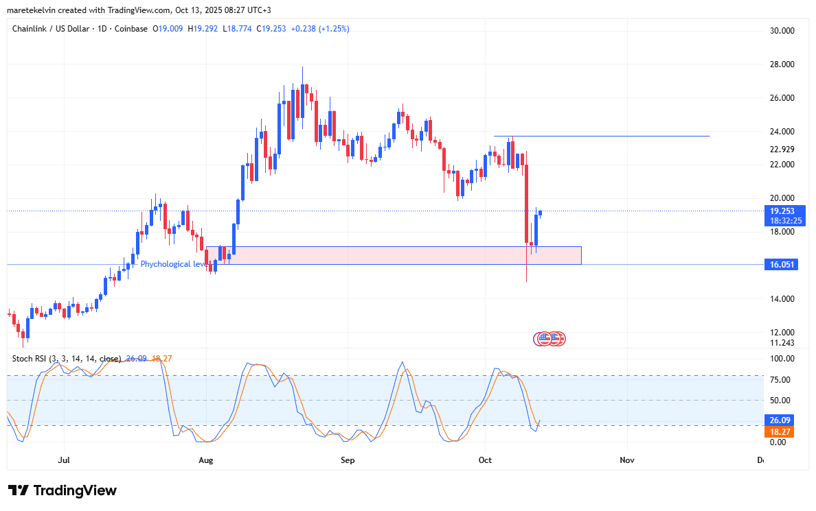 Chainlink May Extend Rally If It Closes Above $24 After $16 Bounce Amid Falling Exchange Outflows 1 LINK price analysis