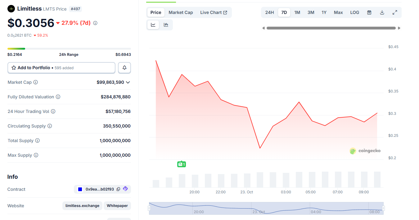 Limitless's LMTS Token Falls 58% After Launch Amid Team Wallet Trades 1 Limitless project token LMTS crashes after team sells soon after launch.
