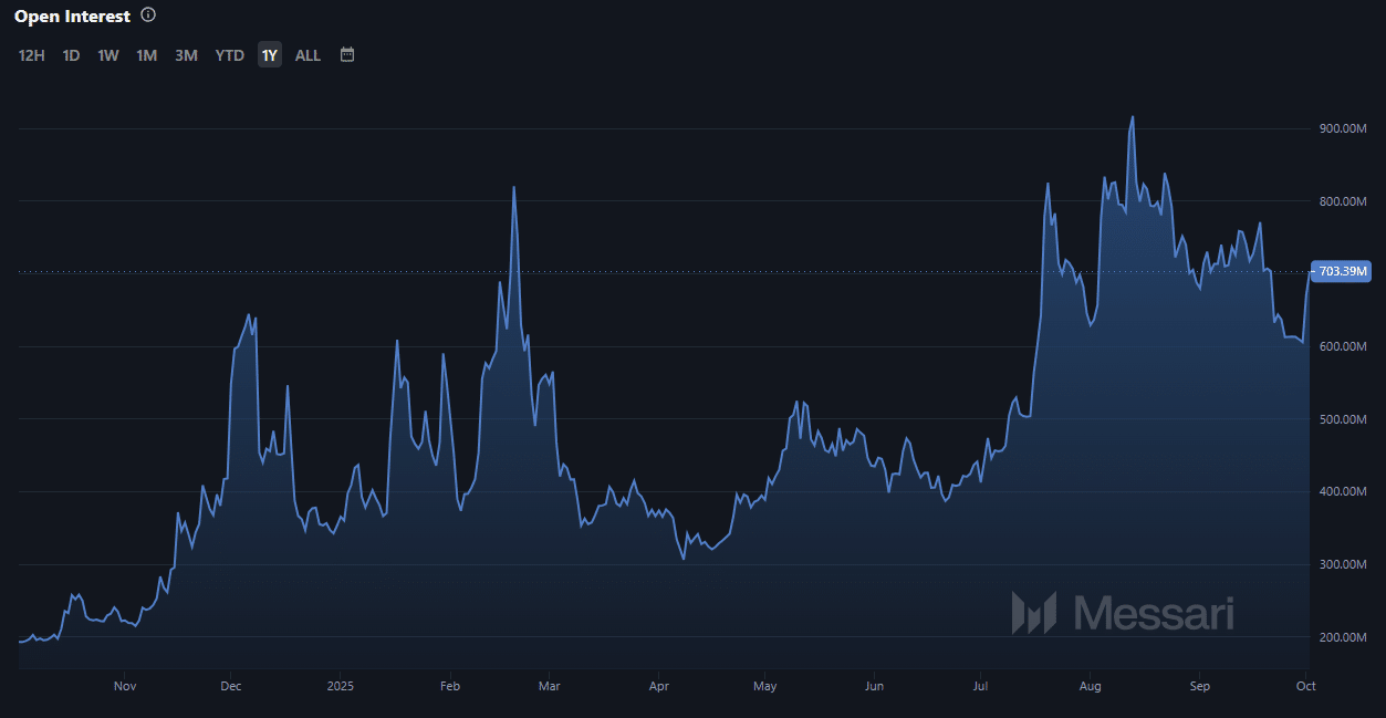 Litecoin futures open interest chart