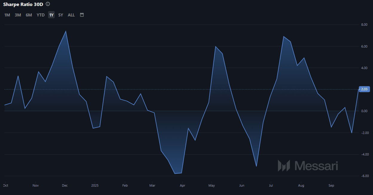LTC 30-day Sharpe Ratio chart
