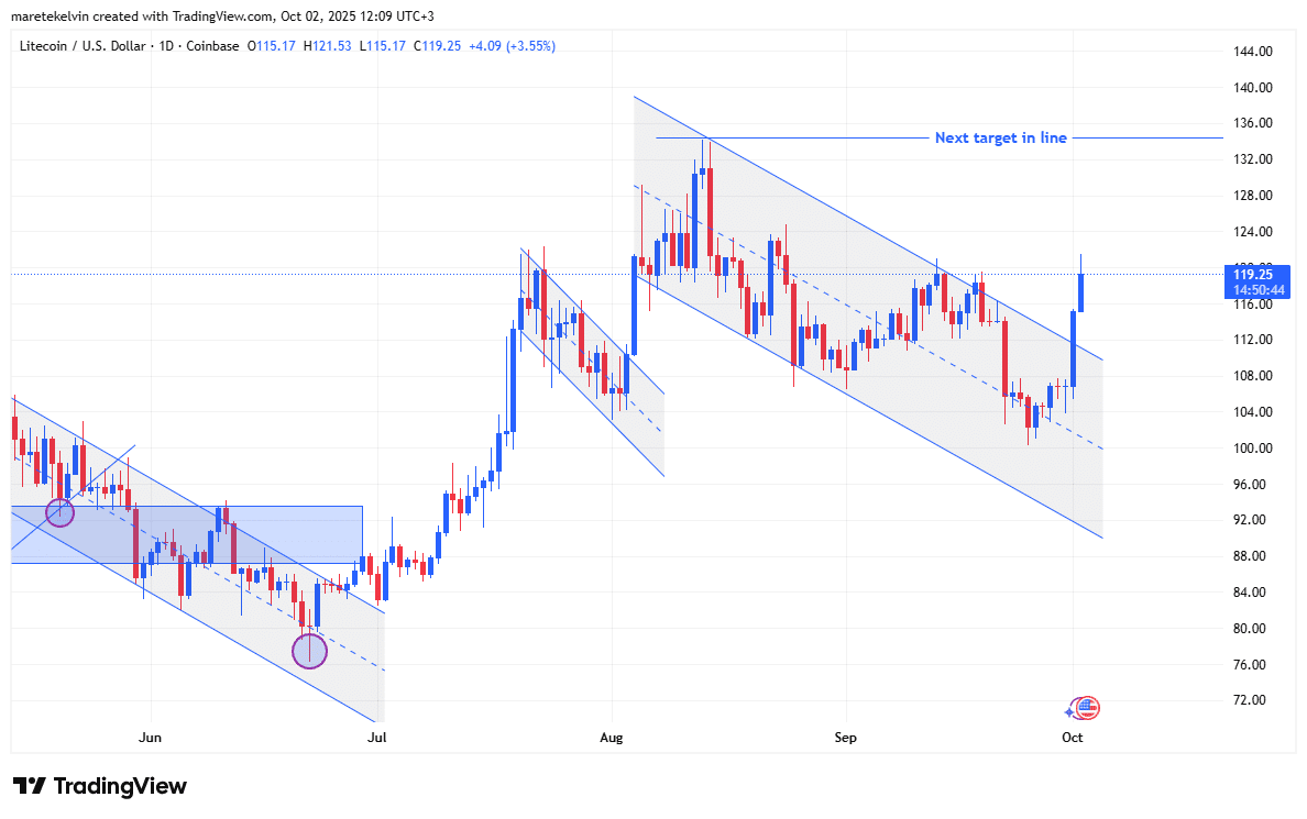 LTC price chart showing breakout above $112
