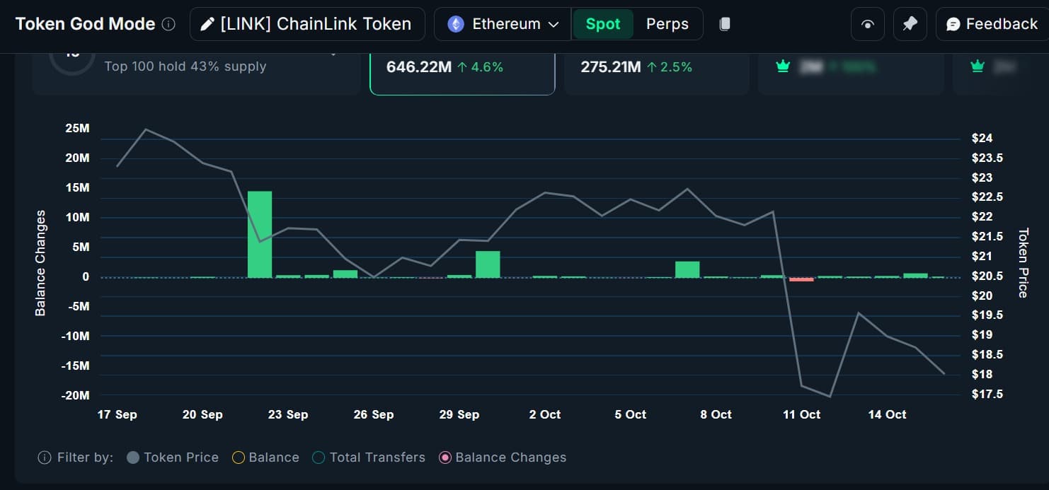 Chainlink Balinaları Düşüşte Birikim Yapıyor Olabilir: Vadeli İşlemler Boğa Eğiliminde ve Fiyat $16.94 Desteğine Bakıyor 1 Link üst sahipler bakiye değişimi