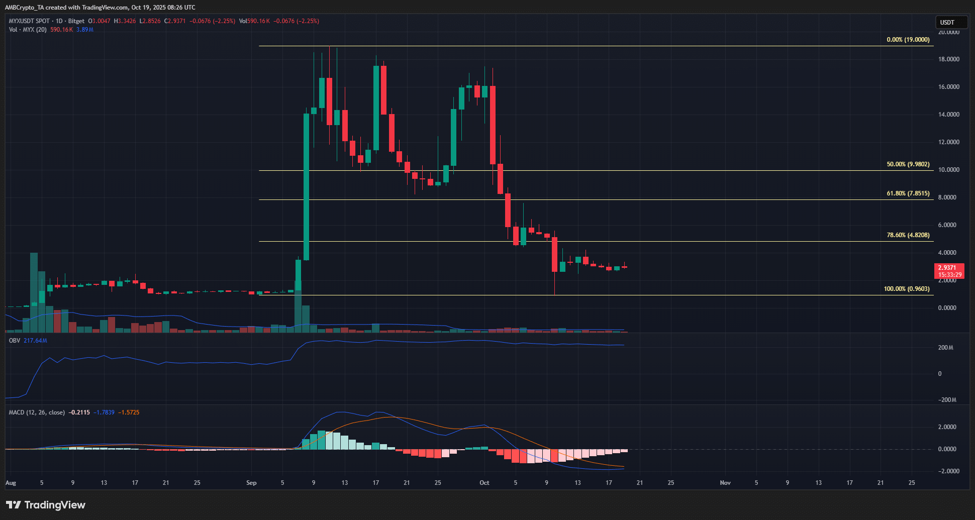 MYX Finance Retraces September Rally Gains: Potential Short-Term Recovery Signals 1 MYX 1-day Chart