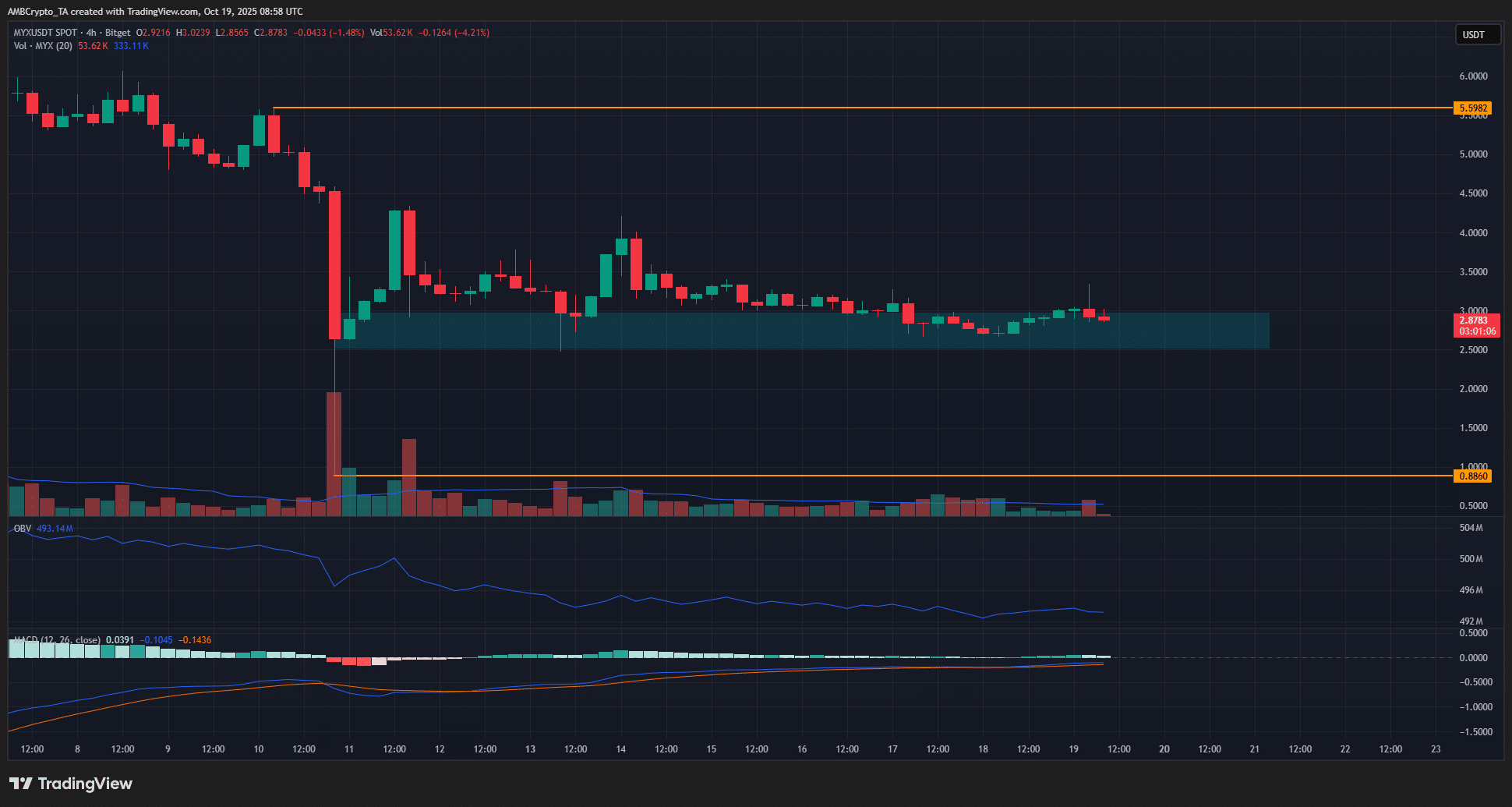 MYX Finance Retraces September Rally Gains: Potential Short-Term Recovery Signals 3 MYX 4-hour Chart