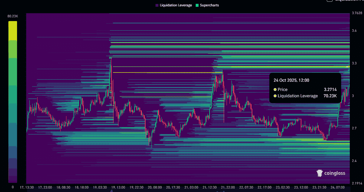 MYX Finance Shows Bullish Momentum, Potential Breakout at $3.2 Liquidity Zone 2 Liquidity heatmap highlighting a dense liquidity cluster worth $70.23K near the $3.2 level on MYX’s trading chart.