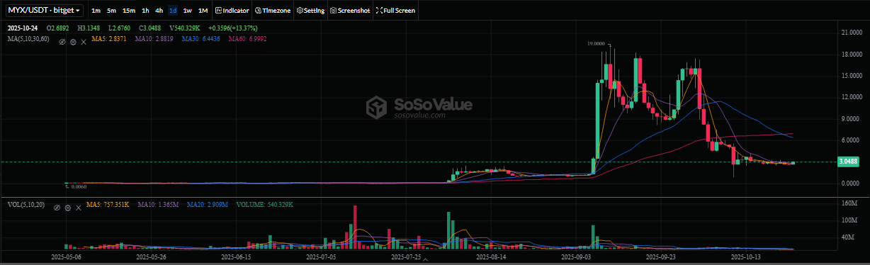 MYX Finance Shows Bullish Momentum, Potential Breakout at $3.2 Liquidity Zone 1 MYX price analysis