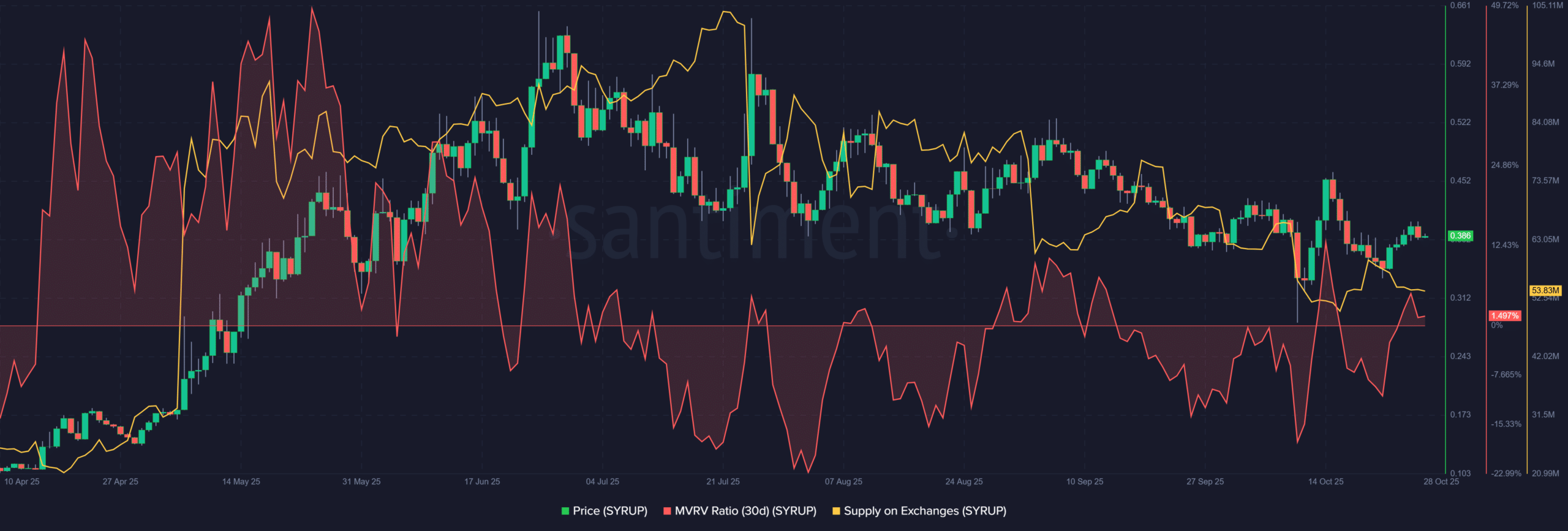 Maple Finance Proposes SYRUP Buybacks and Staking Removal Amid Protocol Growth 5 Maple SYRUP